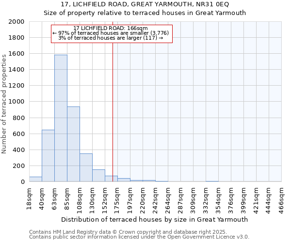 17, LICHFIELD ROAD, GREAT YARMOUTH, NR31 0EQ: Size of property relative to terraced houses houses in Great Yarmouth