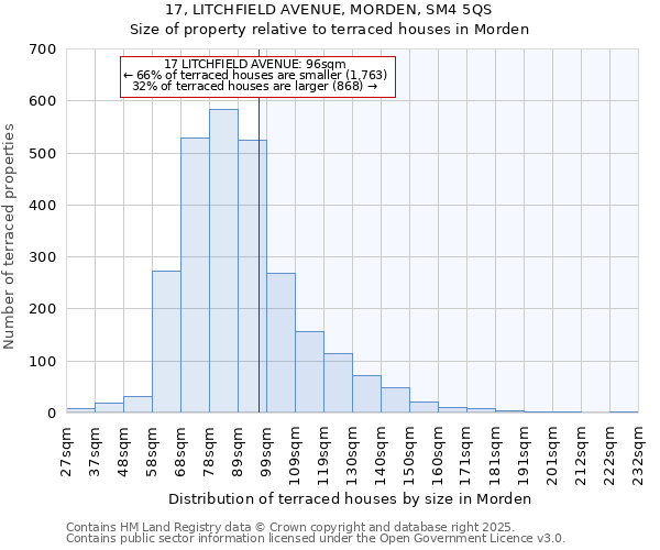 17, LITCHFIELD AVENUE, MORDEN, SM4 5QS: Size of property relative to terraced houses houses in Morden