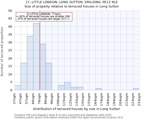 17, LITTLE LONDON, LONG SUTTON, SPALDING, PE12 9LE: Size of property relative to terraced houses houses in Long Sutton