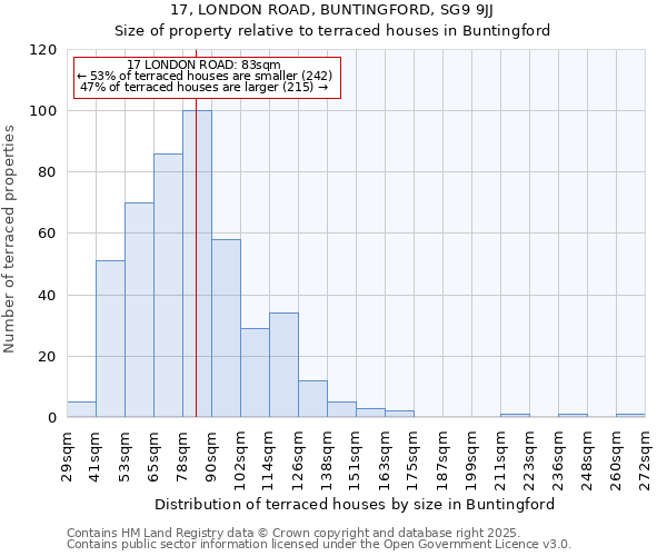 17, LONDON ROAD, BUNTINGFORD, SG9 9JJ: Size of property relative to terraced houses houses in Buntingford