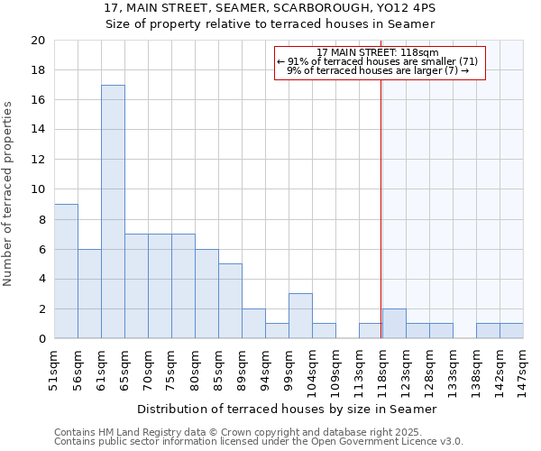 17, MAIN STREET, SEAMER, SCARBOROUGH, YO12 4PS: Size of property relative to terraced houses houses in Seamer