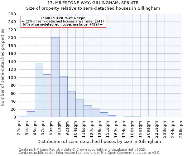 17, MILESTONE WAY, GILLINGHAM, SP8 4TB: Size of property relative to semi-detached houses houses in Gillingham