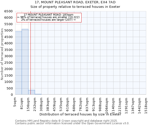 17, MOUNT PLEASANT ROAD, EXETER, EX4 7AD: Size of property relative to terraced houses houses in Exeter
