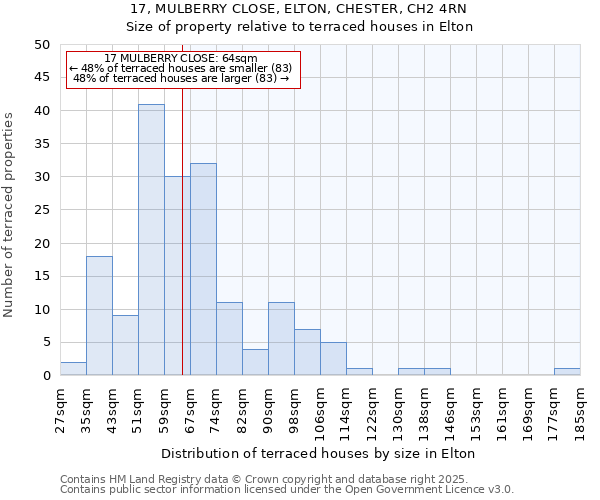17, MULBERRY CLOSE, ELTON, CHESTER, CH2 4RN: Size of property relative to terraced houses houses in Elton