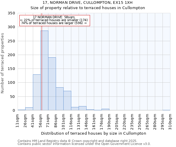 17, NORMAN DRIVE, CULLOMPTON, EX15 1XH: Size of property relative to terraced houses houses in Cullompton