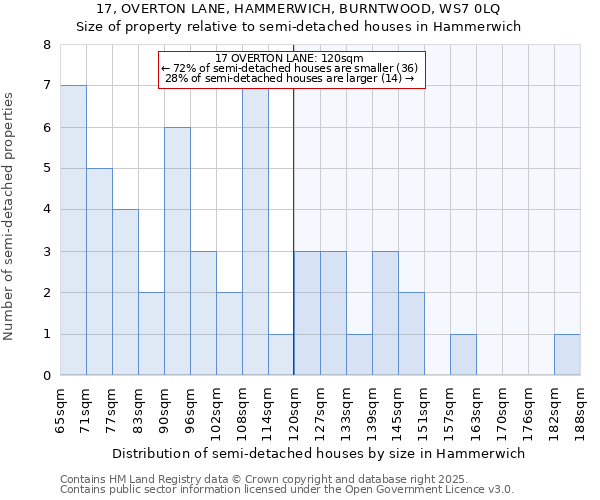 17, OVERTON LANE, HAMMERWICH, BURNTWOOD, WS7 0LQ: Size of property relative to semi-detached houses houses in Hammerwich