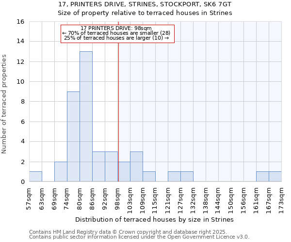 17, PRINTERS DRIVE, STRINES, STOCKPORT, SK6 7GT: Size of property relative to terraced houses houses in Strines