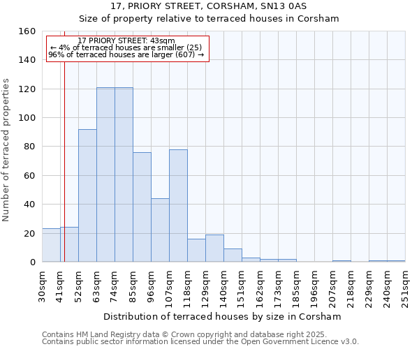17, PRIORY STREET, CORSHAM, SN13 0AS: Size of property relative to terraced houses houses in Corsham
