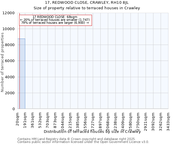 17, REDWOOD CLOSE, CRAWLEY, RH10 8JL: Size of property relative to terraced houses houses in Crawley