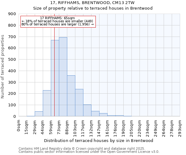 17, RIFFHAMS, BRENTWOOD, CM13 2TW: Size of property relative to terraced houses houses in Brentwood