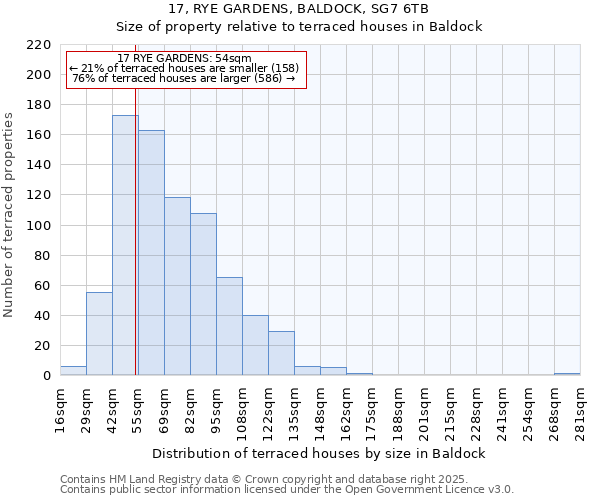 17, RYE GARDENS, BALDOCK, SG7 6TB: Size of property relative to terraced houses houses in Baldock