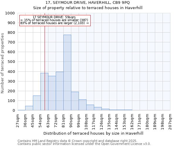 17, SEYMOUR DRIVE, HAVERHILL, CB9 9PQ: Size of property relative to terraced houses houses in Haverhill