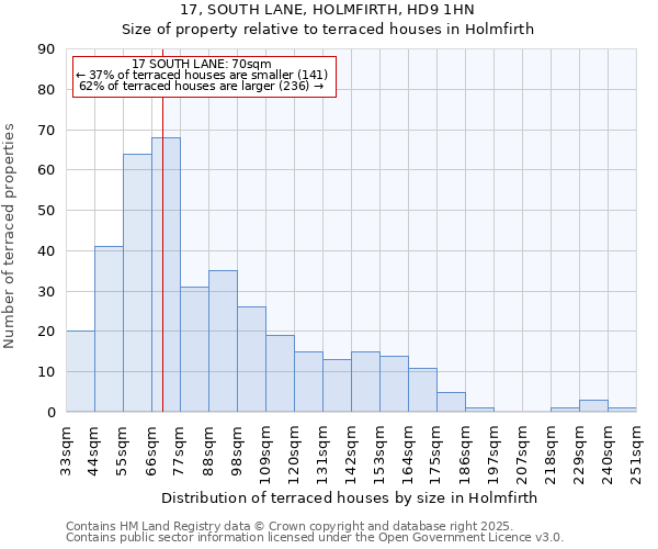 17, SOUTH LANE, HOLMFIRTH, HD9 1HN: Size of property relative to terraced houses houses in Holmfirth