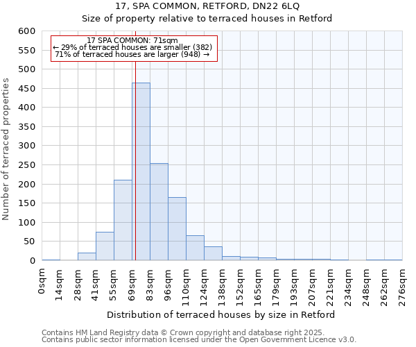 17, SPA COMMON, RETFORD, DN22 6LQ: Size of property relative to terraced houses houses in Retford
