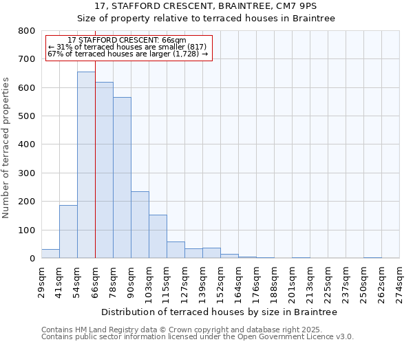 17, STAFFORD CRESCENT, BRAINTREE, CM7 9PS: Size of property relative to terraced houses houses in Braintree