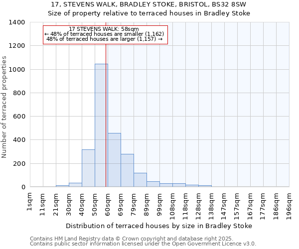 17, STEVENS WALK, BRADLEY STOKE, BRISTOL, BS32 8SW: Size of property relative to terraced houses houses in Bradley Stoke