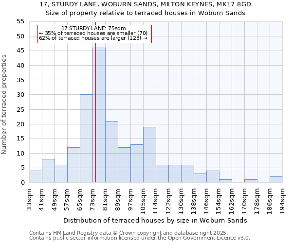 17, STURDY LANE, WOBURN SANDS, MILTON KEYNES, MK17 8GD: Size of property relative to terraced houses houses in Woburn Sands