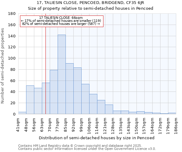 17, TALIESIN CLOSE, PENCOED, BRIDGEND, CF35 6JR: Size of property relative to semi-detached houses houses in Pencoed