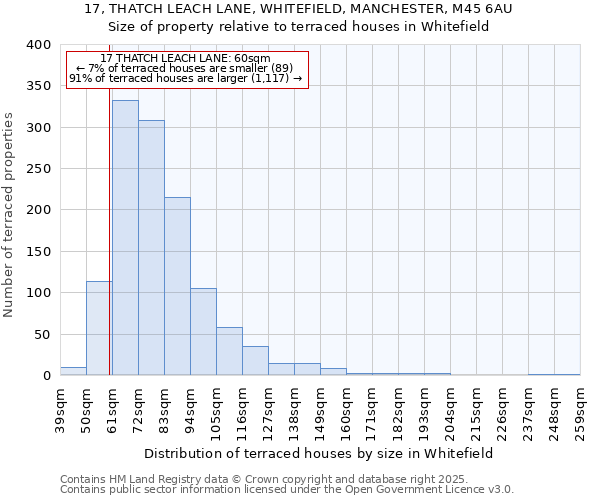 17, THATCH LEACH LANE, WHITEFIELD, MANCHESTER, M45 6AU: Size of property relative to terraced houses houses in Whitefield