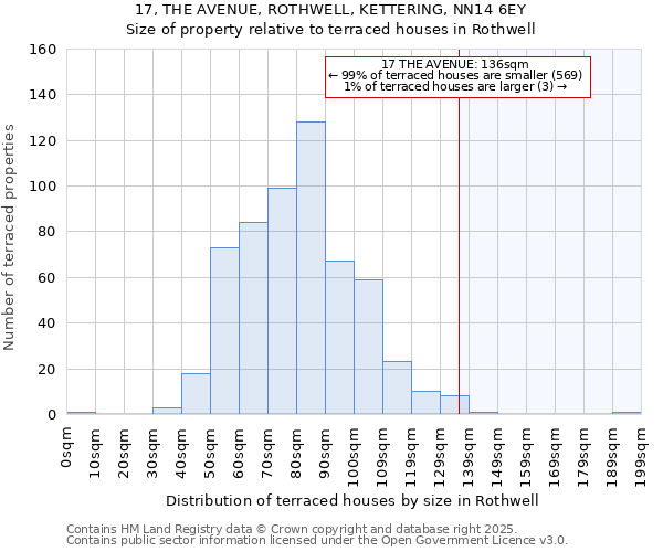 17, THE AVENUE, ROTHWELL, KETTERING, NN14 6EY: Size of property relative to terraced houses houses in Rothwell