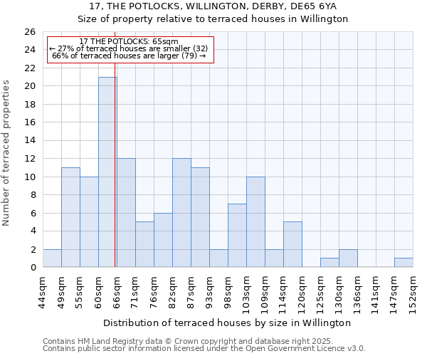 17, THE POTLOCKS, WILLINGTON, DERBY, DE65 6YA: Size of property relative to terraced houses houses in Willington