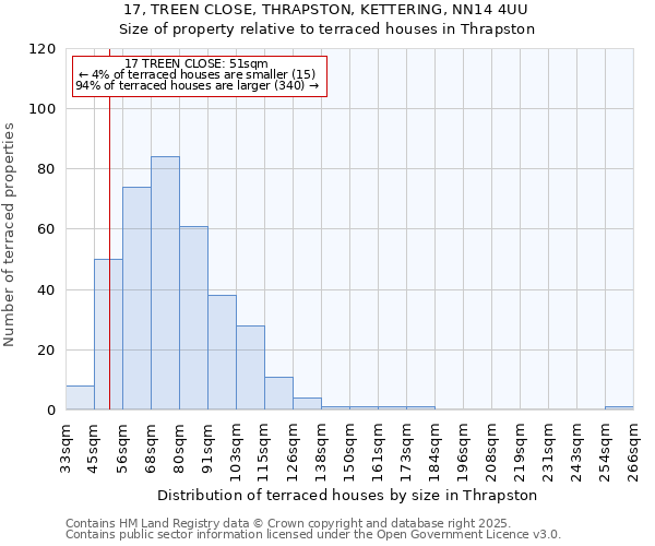 17, TREEN CLOSE, THRAPSTON, KETTERING, NN14 4UU: Size of property relative to terraced houses houses in Thrapston