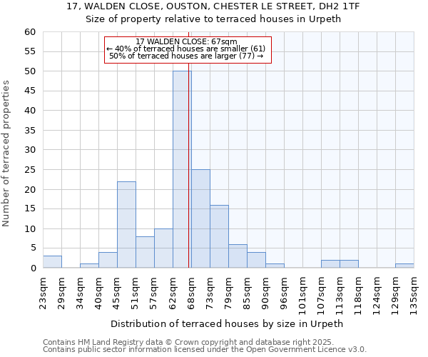 17, WALDEN CLOSE, OUSTON, CHESTER LE STREET, DH2 1TF: Size of property relative to terraced houses houses in Urpeth