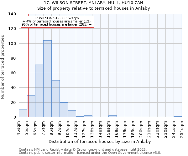 17, WILSON STREET, ANLABY, HULL, HU10 7AN: Size of property relative to terraced houses houses in Anlaby