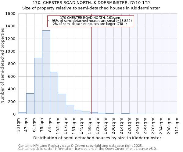 170, CHESTER ROAD NORTH, KIDDERMINSTER, DY10 1TP: Size of property relative to semi-detached houses houses in Kidderminster