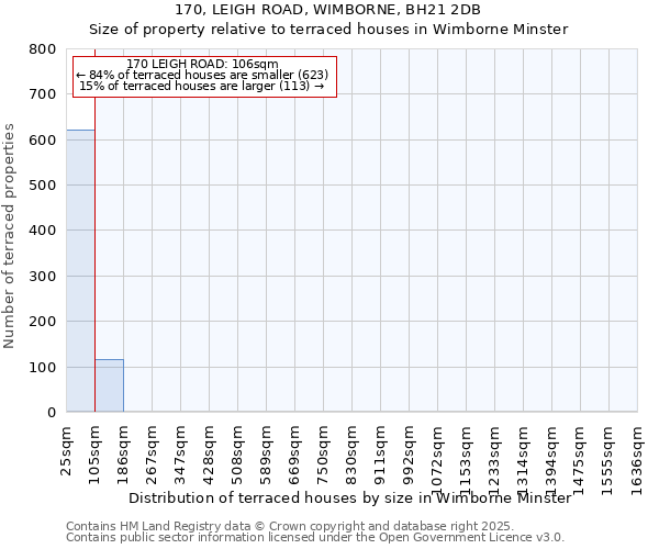 170, LEIGH ROAD, WIMBORNE, BH21 2DB: Size of property relative to terraced houses houses in Wimborne Minster