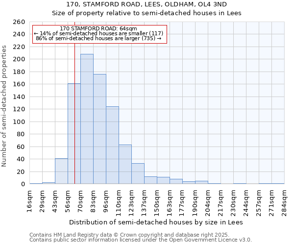 170, STAMFORD ROAD, LEES, OLDHAM, OL4 3ND: Size of property relative to semi-detached houses houses in Lees
