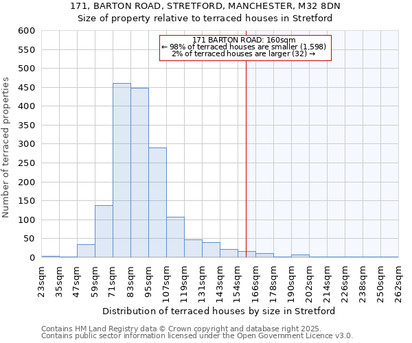 171, BARTON ROAD, STRETFORD, MANCHESTER, M32 8DN: Size of property relative to terraced houses houses in Stretford