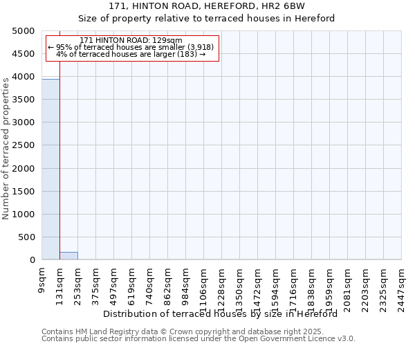 171, HINTON ROAD, HEREFORD, HR2 6BW: Size of property relative to terraced houses houses in Hereford