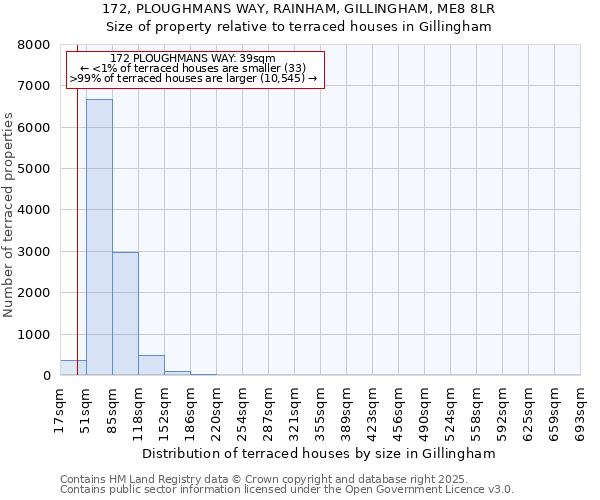 172, PLOUGHMANS WAY, RAINHAM, GILLINGHAM, ME8 8LR: Size of property relative to terraced houses houses in Gillingham