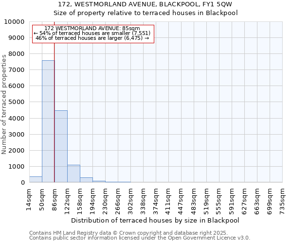 172, WESTMORLAND AVENUE, BLACKPOOL, FY1 5QW: Size of property relative to terraced houses houses in Blackpool