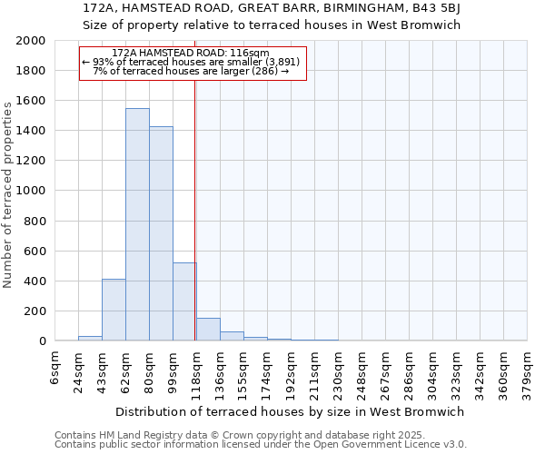172A, HAMSTEAD ROAD, GREAT BARR, BIRMINGHAM, B43 5BJ: Size of property relative to terraced houses houses in West Bromwich