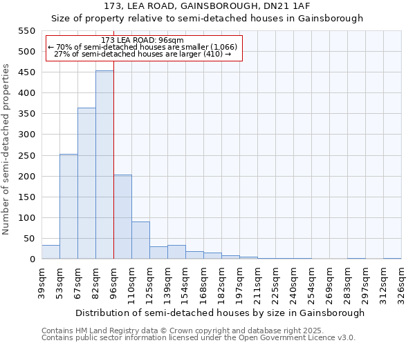 173, LEA ROAD, GAINSBOROUGH, DN21 1AF: Size of property relative to semi-detached houses houses in Gainsborough