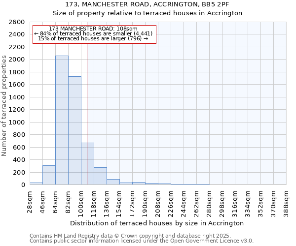 173, MANCHESTER ROAD, ACCRINGTON, BB5 2PF: Size of property relative to terraced houses houses in Accrington