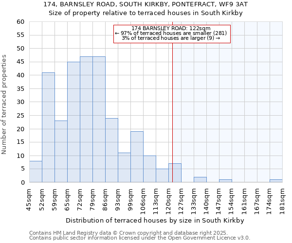 174, BARNSLEY ROAD, SOUTH KIRKBY, PONTEFRACT, WF9 3AT: Size of property relative to terraced houses houses in South Kirkby