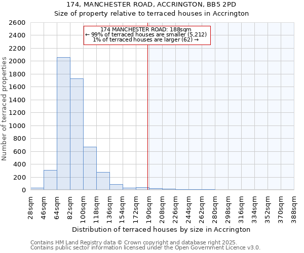 174, MANCHESTER ROAD, ACCRINGTON, BB5 2PD: Size of property relative to terraced houses houses in Accrington