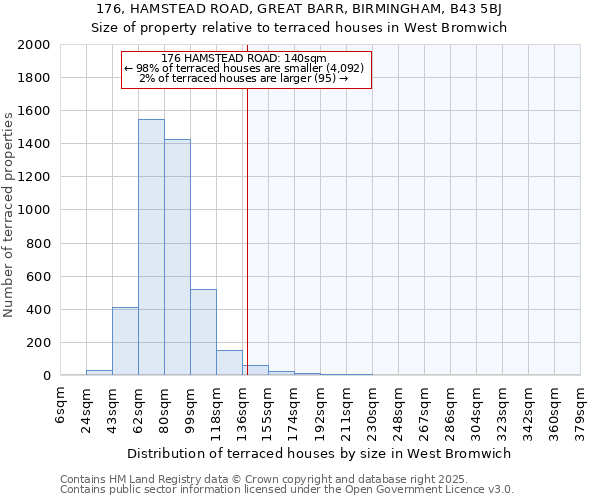 176, HAMSTEAD ROAD, GREAT BARR, BIRMINGHAM, B43 5BJ: Size of property relative to terraced houses houses in West Bromwich