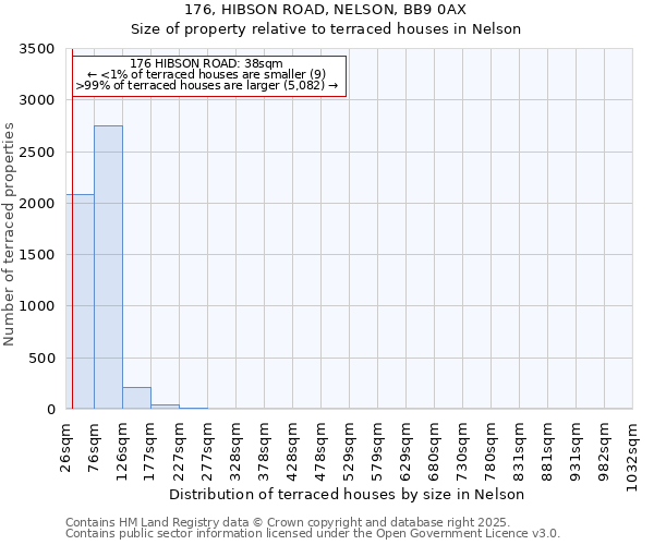 176, HIBSON ROAD, NELSON, BB9 0AX: Size of property relative to terraced houses houses in Nelson
