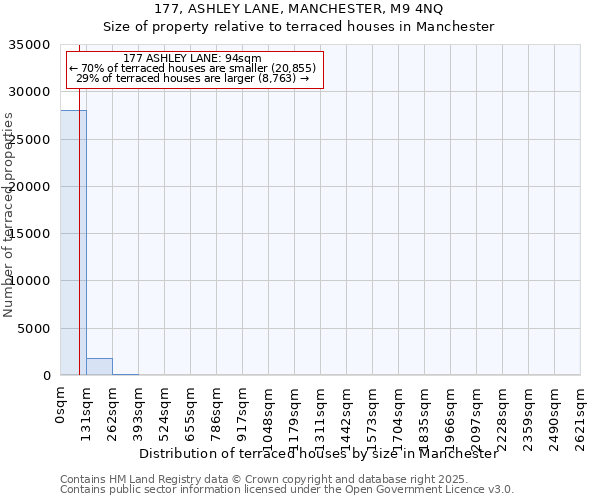 177, ASHLEY LANE, MANCHESTER, M9 4NQ: Size of property relative to terraced houses houses in Manchester