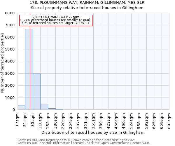 178, PLOUGHMANS WAY, RAINHAM, GILLINGHAM, ME8 8LR: Size of property relative to terraced houses houses in Gillingham