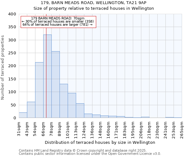 179, BARN MEADS ROAD, WELLINGTON, TA21 9AP: Size of property relative to terraced houses houses in Wellington