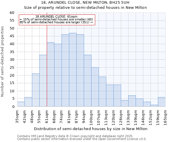 18, ARUNDEL CLOSE, NEW MILTON, BH25 5UH: Size of property relative to semi-detached houses houses in New Milton