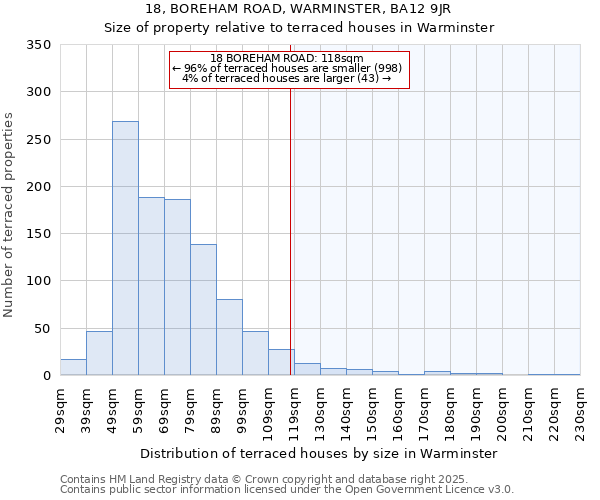 18, BOREHAM ROAD, WARMINSTER, BA12 9JR: Size of property relative to terraced houses houses in Warminster
