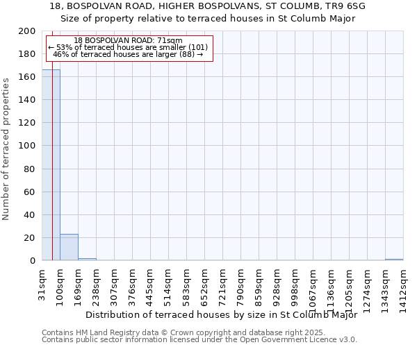 18, BOSPOLVAN ROAD, HIGHER BOSPOLVANS, ST COLUMB, TR9 6SG: Size of property relative to terraced houses houses in St Columb Major