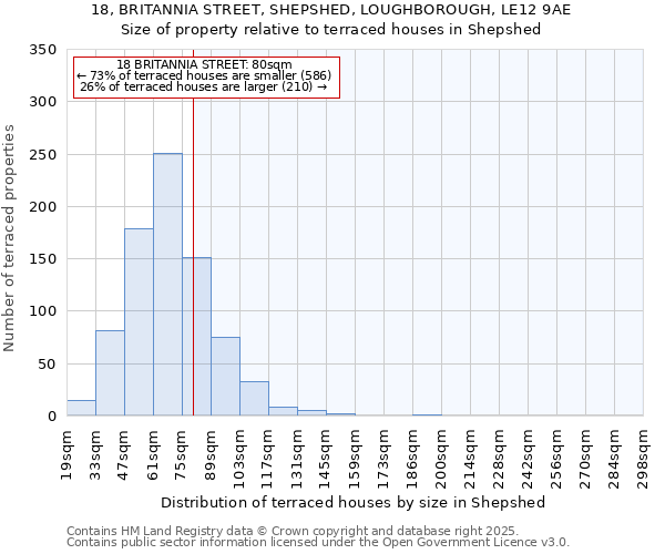 18, BRITANNIA STREET, SHEPSHED, LOUGHBOROUGH, LE12 9AE: Size of property relative to terraced houses houses in Shepshed