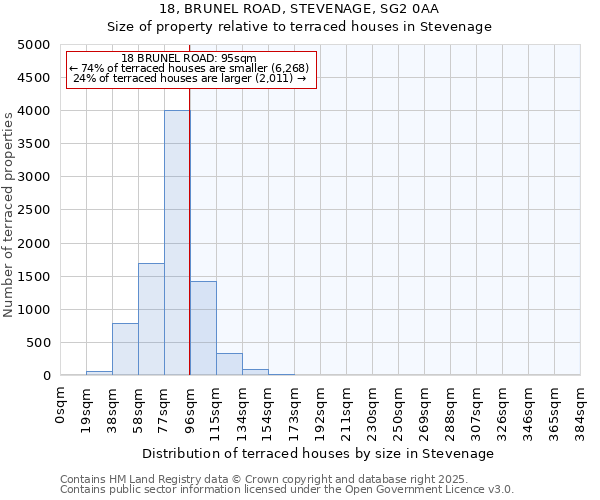18, BRUNEL ROAD, STEVENAGE, SG2 0AA: Size of property relative to terraced houses houses in Stevenage